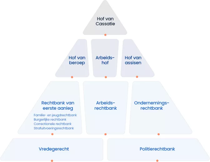 De hiërarchische structuur van de hoven en rechtbanken voorgesteld in de vorm van een piramide.